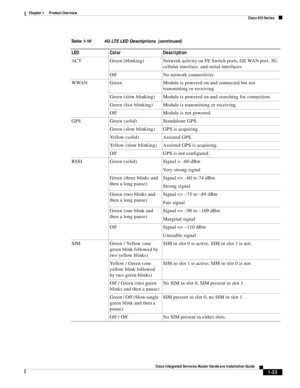 Page 53 
1-33
Cisco Integrated Services Router Hardware Installation Guide
 
Chapter 1      Product Overview
  Cisco 810 Series
ACT Green (blinking) Network activity on FE Switch ports, GE WAN port, 3G 
cellular interface, and serial interfaces.
Off No network connectivity.
WWAN Green Module is powered on and connected but not 
transmitting or receiving.
Green (slow blinking) Module is powered on and searching for connection.
Green (fast blinking) Module is transmitting or receiving.
Off Module is not powered....