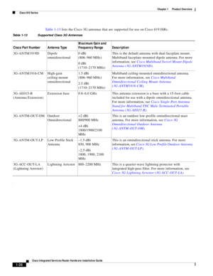 Page 56 
1-36
Cisco Integrated Services Router Hardware Installation Guide
 
Chapter 1      Product Overview
  Cisco 810 Series
Ta b l e 1 - 1 3 lists the Cisco 3G antennas that are supported for use on Cisco 819 ISRs.
.
Table 1-13 Supported Cisco 3G Antennas
Cisco Part Number Antenna TypeMaximum Gain and 
Frequency Range Description
3G-ANTM1919D Dipole 
omnidirectional0 dBi
(806–960 MHz)
0 dBi 
(1710–2170 MHz)This is the default antenna with dual faceplate mount. 
Multiband faceplate-mounted dipole antenna....