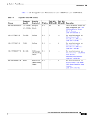 Page 57 
1-37
Cisco Integrated Services Router Hardware Installation Guide
 
Chapter 1      Product Overview
  Cisco 810 Series
Ta b l e 1 - 1 4  lists the supported Cisco WiFi antenna for Cisco 819HGW and Cisco 819HWD ISRs.
 
Table 1-14 Supported Cisco WiFi Antenna
AntennaFrequency 
band(s)Mounting 
Mechanical IP RatingPeak Gain 
2.4 GHz (dBi)Peak Gain 
5 GHz (dBi) Description
AIR-ANTM2050D-R 2.4–2.5 GHz
4.9–5.9 GHzFaceplate 
DipoleIP  41 1.4 4.5 This is the default antenna. For 
more information, see Cisco...