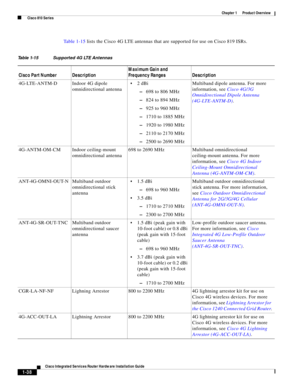 Page 58 
1-38
Cisco Integrated Services Router Hardware Installation Guide
 
Chapter 1      Product Overview
  Cisco 810 Series
Ta b l e 1 - 1 5  lists the Cisco 4G LTE antennas that are supported for use on Cisco 819 ISRs.
Table 1-15 Supported 4G LTE Antennas
Cisco Part Number DescriptionMaximum Gain and 
Frequency Ranges Description
4G-LTE-ANTM-D Indoor 4G dipole 
omnidirectional antenna
2 dBi
–698 to 806 MHz
–824 to 894 MHz
–925 to 960 MHz
–1710 to 1885 MHz
–1920 to 1980 MHz
–2110 to 2170 MHz
–2500 to 2690...