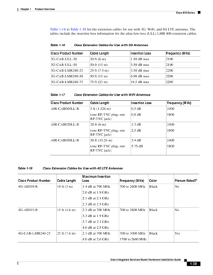 Page 59 
1-39
Cisco Integrated Services Router Hardware Installation Guide
 
Chapter 1      Product Overview
  Cisco 810 Series
Ta b l e 1 - 1 6 to Ta b l e 1 - 1 8 list the extension cables for use with 3G, WiFi, and 4G LTE antennas. The 
tables include the insertion loss information for the ultra-low-loss (ULL) LMR 400 extension cables.
Table 1-16 Cisco Extension Cables for Use with 3G Antennas 
Cisco Product Number Cable Length Insertion Loss Frequency (MHz)
3G-CAB-ULL-20 20 ft (6 m) 1.50 dB max 2100...