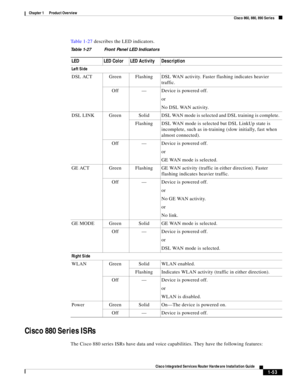 Page 73 
1-53
Cisco Integrated Services Router Hardware Installation Guide
 
Chapter 1      Product Overview
  Cisco 860, 880, 890 Series
Ta b l e 1 - 2 7 describes the LED indicators.
Cisco 880 Series ISRs
The Cisco 880 series ISRs have data and voice capabilities. They have the following features:
Table 1-27 Front Panel LED Indicators
LED LED Color LED Activity Description
Left Side
DSL ACT Green Flashing DSL WAN activity. Faster flashing indicates heavier 
traffic.
Off — Device is powered off.
or 
No DSL WAN...