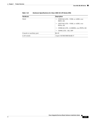 Page 97 
1-77
Cisco Integrated Services Router Hardware Installation Guide
 
Chapter 1      Product Overview
  Cisco 860, 880, 890 Series
WA NC896VAG-LTE—VDSL or ADSL over 
ISDN, GE
C897VAG-LTE—VDSL or ADSL over 
POTS, GE
C898EAG-LTE—G.SHDSL over POTS, GE
C899G-LTE—GE, SFP
Console or auxiliary port RJ-45
LAN switch  8-port 10/100/1000 BASE-T 
Table 1-32 Hardware Specifications for Cisco C890 4G LTE Series ISRs
Hardware Description 