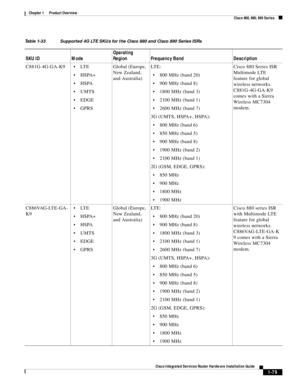 Page 99 
1-79
Cisco Integrated Services Router Hardware Installation Guide
 
Chapter 1      Product Overview
  Cisco 860, 880, 890 Series
Table 1-33 Supported 4G LTE SKUs for the Cisco 880 and Cisco 890 Series ISRs 
SKU ID ModeOperating 
Region Frequency Band Description
C881G-4G-GA-K9
LT E
HSPA+
HSPA
UMTS
EDGE
GPRSGlobal (Europe, 
New Zealand, 
and Australia) LTE:
800 MHz (band 20)
900 MHz (band 8)
1800 MHz (band 3)
2100 MHz (band 1)
2600 MHz (band 7) 
3G (UMTS, HSPA+, HSPA):
800 MHz (band 6)
850 MHz (band 5)...