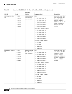 Page 100 
1-80
Cisco Integrated Services Router Hardware Installation Guide
 
Chapter 1      Product Overview
  Cisco 860, 880, 890 Series
C887VAG-4G-GA-
K9LT E
HSPA+
HSPA
UMTS
EDGE
GPRSGlobal (Europe, 
New Zealand, 
and Australia) LTE:
800 MHz (band 20)
900 MHz (band 8)
1800 MHz (band 3)
2100 MHz (band 1)
2600 MHz (band 7) 
3G (UMTS, HSPA+, HSPA):
800 MHz (band 6)
850 MHz (band 5)
900 MHz (band 8) 
1900 MHz (band 2) 
2100 MHz (band 1)
2G (GSM, EDGE, GPRS):
850 MHz 
900 MHz 
1800 MHz 
1900 MHz Cisco 880 series...