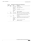 Page 117 
1-97
Cisco Integrated Services Router Hardware Installation Guide
 
Chapter 1      Product Overview
  Cisco 860, 880, 890 Series
8 GPS Green (solid) Standalone GPS.
Green (slow 
blinking)GPS is acquiring signals.
Yellow (solid Assisted GPS.
Ye l l o w  ( s l o w  
blinking)Assisted GPS is acquiring signals.
Off GPS is not configured.
9 RSSI Green (solid) Signal strength bars are indicated by the corresponding 
LEDs.
10 Service Green  (Solid) Service is active and the corresponding LED is lit based on...