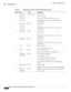 Page 146 
1-126
Cisco Integrated Services Router Hardware Installation Guide
 
Chapter 1      Product Overview
  Cisco 860, 880, 890 Series
3 GE LAN 0
GE LAN 1
GE LAN 2
GE LAN 3Green/Yellow Off—No link.
Green On—Link.
Yellow On—Fault with PoE. Implies no link.
Green Blinking—Data is either being received or 
transmitted.
4 GE LAN 4
GE LAN 5
GE LAN 6
GE LAN 7Green Off—No link.
On—Link.
Blinking—Data is either being received or being 
transmitted.
5 GE WAN 8 Green Off—No link.
On—Link.
Blinking—Data is either...