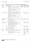 Page 156 
1-136
Cisco Integrated Services Router Hardware Installation Guide
 
Chapter 1      Product Overview
  Cisco 860, 880, 890 Series
WLAN 
(2.4 GHz)Green On—Radio is connected, SSID1 is configured, and client 
is associated, but no data is being received or being 
transmitted.
Slow blinking—Radio is connected, SSID is configured, 
and beacons are being transmitted.
Fast blinking—Data is either being received or being 
transmitted.
Off—Radio is shut down, and no SSID is configured.Wireless 
modelsWireless...