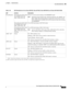 Page 159 
1-139
Cisco Integrated Services Router Hardware Installation Guide
 
Chapter 1      Product Overview
  Cisco 860, 880, 890 Series
Table 1-46 LED Descriptions for the Cisco 866VAE, Cisco 867VAE, Cisco 866VAE-K9, and Cisco 867VAE-K9 ISRs
LED Activity Description
Power/System Power/System LED: Solid
GE_MODE LED: Off
DSL_LINK LED: OffPower is on and system running in the ROMMON mode.
NoteDuring the early booting stage, both Power/System, GE_MODE, and 
DSL_LINK LED will be turned on temporarily for the...