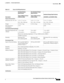 Page 293 
A-5
Cisco Integrated Services Router Hardware Installation Guide
 
Appendix A      Technical Specifications
  Cisco 810 Series
Table A-3 Cisco 819 ISR Specifications
DescriptionHardened Design 
Specification 
(Cisco 819HG and Cisco 
819HG-4G ISRs)Non-Hardened Design 
Specifications
(Cisco 819G and Cisco 
819G-4G ISRs)Hardened Design Specifications
(C819HGW and C819HWD ISRs)
Physical Characteristics
Dimensions (H x W x D) 1.73 x 7.7 x 8.1 in 
(44 x 196 x 206 mm)1.67 x 7.7 x 7.2 in 
(42 x 196 x 183...