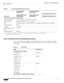 Page 296 
A-8
Cisco Integrated Services Router Hardware Installation Guide
 
Appendix A      Technical Specifications
  Cisco 810 Series
Mean Time Between Failure Ground Benign Environment
Ta b l e A - 4 lists the Mean Time Between Failure (MTBF) values for Cisco 819 ISRs. The MTBF is 
calculated based on the Ground Benign condition. The values may be adjusted based on the different 
router usage.
Antenna (Diversity and Antenna 3G-ANTM1919D)
Antenna Dimensions 7.63 x 0.94 x 0.63 in (19.38 x 2.39 x 1.60 cm)...