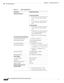 Page 308 
A-20
Cisco Integrated Services Router Hardware Installation Guide
 
Appendix A      Technical Specifications
  Cisco 860, 880, 890 Series
Table A-13 Router Specifications
Description Design Specification
Physical Dimensions
Nonwireless models: 
H x W x D = 1.9 x 12.8 x 9.8 in. (48 
x 325 x 249 mm) (includes rubber 
feet)
H x W x D = 1.75 x 12.8 x 9.8 in. (44 
x 325 x 249 mm) (without rubber 
feet) 
Wireless models: 
H x W x D = 1.9 x 12.8 x 10.4 in. (48 
x 325 x 264 mm) (includes rubber 
feet)
H x W x...