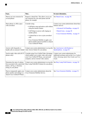 Page 118For more information...Then...If you...
SeeSharedLines,onpage48.Requestasharedline.Thisallowsyoutouse
oneextensionforyourdeskphoneandlab
phone,forexample.
Wanttouseoneextensionfor
severalphones
Contactyoursystemadministratoraboutthese
featuresandsee:
•AdvancedCallHandling,onpage42
•SharedLines,onpage48
•CiscoExtensionMobility,onpage55
Considerusing:
•CallParktostoreandretrievecallswithout
usingthetransferfeature.
•CallPickuptoanswercallsringingon
anotherphone.
•Asharedlinetovieworjoincoworkers’
calls....