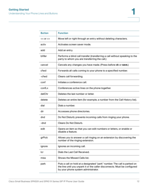 Page 12Getting Started
Understanding Your Phone Lines and Buttons
Cisco Small Business SPA50X and SPA51X Series SIP IP Phone User Guide 12
1
 
Button Function
> Move left or right through an entry without deleting characters.
activ Activates screen saver mode.
add Add an entry.
bXfer Performs a blind call transfer (transferring a call without speaking to the 
party to whom you are transferring the call.)
cancel Cancels any changes you have made. (Press before ok or save.)
cfwd Forwards all calls coming to your...