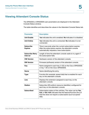 Page 73Using the Phone Web User Interface
Viewing Attendant Console Status
Cisco Small Business SPA50X and SPA51X Series SIP IP Phone User Guide 73
5
 
Viewing Attendant Console Status
The SPA500S or SPA500DS user parameters are displayed in the Attendant 
Console Status window.
The table identifies and describes the values in the Attendant Console Status tab. 
Parameter Description
Unit EnableYes indicates the unit is enabled. No indicates it is disabled.
Unit OnlineYes indicates the unit is connected. No...