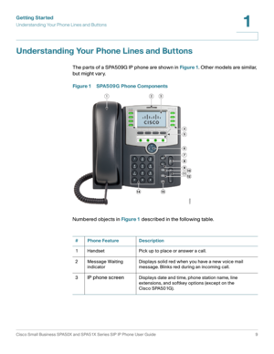 Page 9Getting Started
Understanding Your Phone Lines and Buttons
Cisco Small Business SPA50X and SPA51X Series SIP IP Phone User Guide 9
1
 
Understanding Your Phone Lines and Buttons
The parts of a SPA509G IP phone are shown inFigure 1. Other models are similar, 
but might vary.
Figure 1 SPA509G Phone Components
Numbered objects inFigure 1 described in the following table.
#Phone Feature Description
1 Handset Pick up to place or answer a call.
2 Message Waiting 
indicatorDisplays solid red when you have a new...