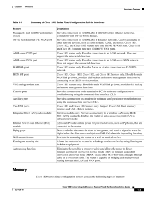 Page 19 
1-3
Cisco 1800 Series Integrated Services Routers (Fixed) Hardware Installation Guide
OL-6425-03
Chapter 1      Overview
  Hardware Features
Memory
Cisco 1800 series fixed-configuration routers contain the following types of memory:
Ta b l e 1-1 Summary of Cisco 1800 Series Fixed-Configuration Built-In Interfaces 
FeatureDescription
Managed 8-port 10/100 Fast Ethernet 
switchProvides connection to 10/100BASE-T (10/100-Mbps) Ethernet networks. 
Compatible with 10/100-Mbps devices.
10/100 Fast Ethernet...