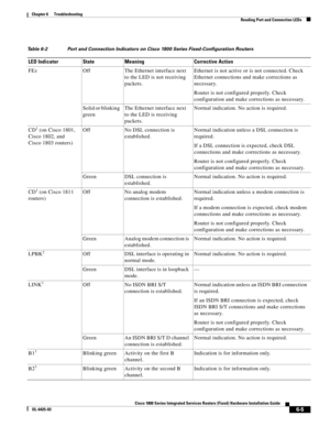 Page 67 
6-5
Cisco 1800 Series Integrated Services Routers (Fixed) Hardware Installation Guide
OL-6425-03
Chapter 6      Troubleshooting
  Reading Port and Connection LEDs
Ta b l e 6-2  Port and Connection Indicators on Cisco 1800 Series Fixed-Configuration Routers 
LED IndicatorStateMeaningCorrective Action
FExOffThe Ethernet interface next 
to the LED is not receiving 
packets.Ethernet is not active or is not connected. Check 
Ethernet connections and make corrections as 
necessary.
Router is not configured...