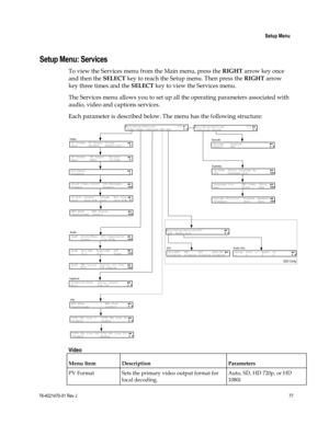 Page 101 
 
 Setup Menu 
 
78-4021470-01 Rev J 77 
 
 
Setup Menu: Services 
To view the Services menu from the Main menu, press the RIGHT arrow key once 
and then the SELECT key to reach the Setup menu. Then press the RIGHT arrow 
key three times and the SELECT key to view the Services menu. 
The Services menu allows you to set up all the operating parameters associated with 
audio, video and captions services. 
Each parameter is described below. The menu has the following structure: 
  
Video 
Menu Item...