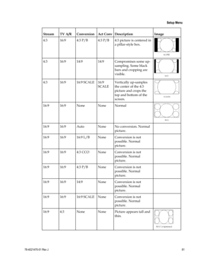 Page 105 
 
 Setup Menu 
 
78-4021470-01 Rev J 81 
 
Stream TV A/R Conversion Act Conv Description Image 
4:3 16:9 4:3 P/B 4:3 P/B 4:3 picture is centered in 
a pillar-style box. 
 
4:3 16:9 14:9 14:9 Compromises some up-
sampling. Some black 
bars and cropping are 
visible.  
4:3 16:9 16:9 SCALE 16:9 
SCALE 
Vertically up-samples 
the center of the 4:3 
picture and crops the 
top and bottom of the 
screen.  
16:9 16:9 None None Normal 
 
16:9 16:9 Auto  None  No conversion. Normal 
picture. 
 
16:9 16:9 16:9...