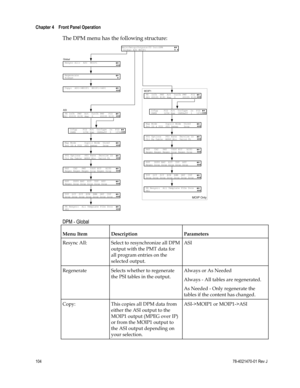 Page 128 
Chapter 4    Front Panel Operation  
 
 
104 78-4021470-01 Rev J 
The DPM menu has the following structure: 
  
DPM - Global 
Menu Item Description Parameters 
Resync All: Select to resynchronize all DPM 
output with the PMT data for 
all program entries on the 
selected output. 
ASI 
Regenerate Selects whether to regenerate 
the PSI tables in the output. 
Always or As Needed 
Always - All tables are regenerated. 
As Needed - Only regenerate the 
tables if the content has changed. 
Copy: This copies...