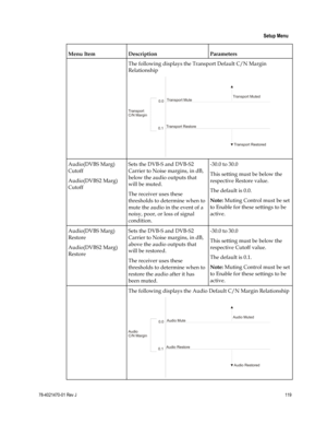 Page 143 
 
 Setup Menu 
 
78-4021470-01 Rev J 119 
 
Menu Item Description Parameters 
 The following displays the Transport Default C/N Margin 
Relationship 
 
Audio(DVBS Marg) 
Cutoff 
Audio(DVBS2 Marg) 
Cutoff 
Sets the DVB-S and DVB-S2 
Carrier to Noise margins, in dB, 
below the audio outputs that 
will be muted. 
The receiver uses these 
thresholds to determine when to 
mute the audio in the event of a 
noisy, poor, or loss of signal 
condition. 
-30.0 to 30.0 
This setting must be below the 
respective...