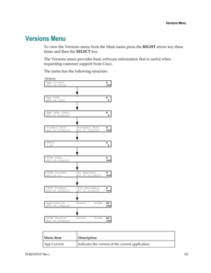 Page 147 
 
 Versions Menu 
 
78-4021470-01 Rev J 123 
 
Versions Menu 
To view the Versions menu from the Main menu press the RIGHT arrow key three 
times and then the SELECT key. 
The Versions menu provides basic software information that is useful when 
requesting customer support from Cisco.  
The menu has the following structure: 
 
 
Menu Item Description 
App Current Indicates the version of the current application. Versions 
App Safe         B00.04.12DD   i
Primary Boot      Secondary BootB01.01.01DD123...