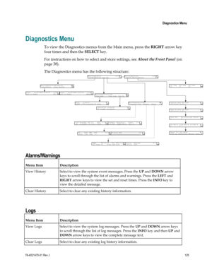 Page 149 
 
 Diagnostics Menu 
 
78-4021470-01 Rev J 125 
 
Diagnostics Menu 
To view the Diagnostics menus from the Main menu, press the RIGHT arrow key 
four times and then the SELECT key. 
For instructions on how to select and store settings, see About the Front Panel (on 
page 38). 
The Diagnostics menu has the following structure:  
  
Alarms/Warnings 
Menu Item Description 
View History Select to view the system event messages. Press the UP and DOWN arrow 
keys to scroll through the list of alarms and...