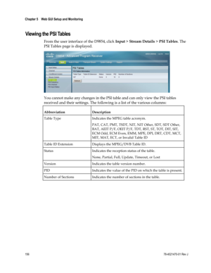 Page 180 
Chapter 5    Web GUI Setup and Monitoring  
 
 
156 78-4021470-01 Rev J 
Viewing the PSI Tables 
From the user interface of the D9854, click Input > Stream Details > PSI Tables. The 
PSI Tables page is displayed. 
 
You cannot make any changes in the PSI table and can only view the PSI tables 
received and their settings. The following is a list of the various columns: 
Abbreviation  Description 
Table Type Indicates the MPEG table acronym. 
PAT, CAT, PMT, TSDT, NIT, NIT Other, SDT, SDT Other, 
BAT,...