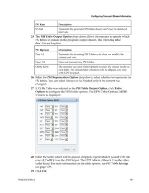 Page 215 
 
 Configuring Transport Stream Information 
 
78-4021470-01 Rev J 191 
 
PSI Rate Description 
SA Std  Transmits the generated PSI tables based on PowerVu standard 
intervals. 
25 The PSI Table Output Option drop-down allows the operator to specify which 
PSI tables to include in the program/output stream. The following table 
describes each option: 
PSI Options Description 
Pass All Transmits the incoming PSI Tables as is; does not modify the 
content and rate. 
Drop All Does not transmit any PSI...