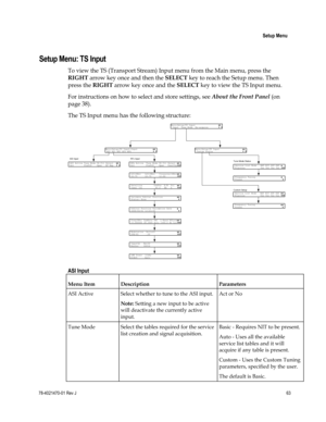 Page 87 
 
 Setup Menu 
 
78-4021470-01 Rev J 63 
 
 
Setup Menu: TS Input 
To view the TS (Transport Stream) Input menu from the Main menu, press the 
RIGHT arrow key once and then the SELECT key to reach the Setup menu. Then 
press the RIGHT arrow key once and the SELECT key to view the TS Input menu. 
For instructions on how to select and store settings, see About the Front Panel (on 
page 38). 
The TS Input menu has the following structure: 
  
ASI Input 
Menu Item Description Parameters 
ASI Active Select...