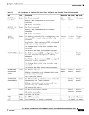 Page 29 
1-15
Cisco 860 Series, Cisco 880 Series, and Cisco 890 Series Integrated Services Routers Hardware Installation Guide
OL-16193-03
Chapter 1      Product Overview
  Hardware Features
FE WAN Port 
Link StatusGreenOn—Port is connected. 
Blinking—Data is either being received or being 
transmitted.
Off—Port is not connected.
861 
models881 
modelsAll models
GE WAN Port 
Link StatusGreenOn—Port is connected. 
Blinking—Data is either being received or being 
transmitted.
Off—Port is not connected.
——All...