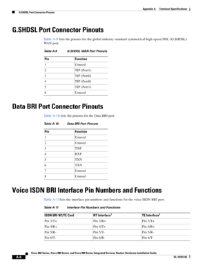 Page 88 
A-6
Cisco 860 Series, Cisco 880 Series, and Cisco 890 Series Integrated Services Routers Hardware Installation Guide
OL-16193-03
Appendix A      Technical Specifications
  G.SHDSL Port Connector Pinouts
G.SHDSL Port Connector Pinouts
Ta b l e A-9 lists the pinouts for the global industry standard symmetrical high-speed DSL (G.SHDSL) 
WAN port.
Data BRI Port Connector Pinouts
Ta b l e A-10 lists the pinouts for the Data BRI port.
Voice ISDN BRI Interface Pin Numbers and Functions
Ta b l e A-11lists the...