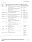 Page 30 
1-16
Cisco 860 Series, Cisco 880 Series, and Cisco 890 Series Integrated Services Routers Hardware Installation Guide
OL-16193-03
Chapter 1      Product Overview
  Hardware Features
xDSL7 CDGreenOn—The xDSL interface is connected to the DSLAM8.
Blink—Training to the line.
Off—Indicates that a connection has not been established 
or the port is shut down.
867 
models—886, 887, 
887V, 888 
models—
xDSL DataGreenBlink—The xDSL interface is either receiving or 
transmitting data. 
Off—No data is being...