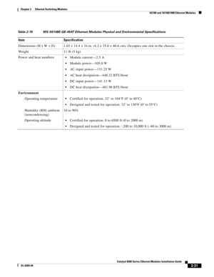 Page 1012-31
Catalyst 6500 Series Ethernet Modules Installation Guide
OL-6265-04
Chapter 2      Ethernet Switching Modules
  10/100 and 10/100/1000 Ethernet Modules
Table 2-19 WS-X6148E-GE-45AT Ethernet Modules Physical and Environmental Specifications 
Item Specification
Dimensions (H x W x D) 1.65 x 14.4 x 16 in. (4.2 x 35.6 x 40.6 cm). Occupies one slot in the chassis.
Weight 11 lb (5 kg)
Power and heat numbers
Module current—2.5 A
Module power—105.0 W
AC-input power—131.25 W
AC heat dissipation—448.22...