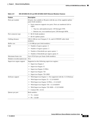 Page 1032-33
Catalyst 6500 Series Ethernet Modules Installation Guide
OL-6265-04
Chapter 2      Ethernet Switching Modules
  10/100 and 10/100/1000 Ethernet Modules
Table 2-21 WS-X6148X2-RJ-45 and WS-X6148X2-45AF Ethernet Modules Features 
Feature Description
Ports per module 48 ports, but scalable to 96 ports with the use of the supplied splitter 
panel (both modules)
Each connector supports two ports. Ports are numbered (left to 
right):
 –Top row, odd numbered ports 1/49 through 47/95.
 –Bottom row, even...