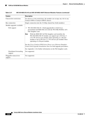 Page 1042-34
Catalyst 6500 Series Ethernet Modules Installation Guide
OL-6265-04
Chapter 2      Ethernet Switching Modules
  10/100 and 10/100/1000 Ethernet Modules
Chassis/slot restrictions No chassis or slot restrictions; the module can occupy any slot in any 
Catalyst 6500 or Catalyst 6500-E chassis.
Bus connection Single connection into the 32-Gbps shared bus (both modules)
Module upgrades available
PoE support
WS-X6148X2-RJ-45—Field upgradeable to both Cisco 
prestandard and IEEE 802.3af with the...