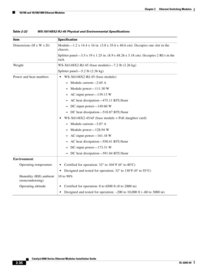 Page 1062-36
Catalyst 6500 Series Ethernet Modules Installation Guide
OL-6265-04
Chapter 2      Ethernet Switching Modules
  10/100 and 10/100/1000 Ethernet Modules
Table 2-22 WS-X6148X2-RJ-45 Physical and Environmental Specifications 
Item Specification
Dimensions (H x W x D) Module—1.2 x 14.4 x 16 in. (3.0 x 35.6 x 40.6 cm). Occupies one slot in the 
chassis.
Splitter panel—3.5 x 19 x 1.25 in. (8.9 x 48.26 x 3.18 cm). Occupies 2 RUs in the 
rack.
Weight WS-X6148X2-RJ-45 (base module)—7.2 lb (3.26 kg)
Splitter...