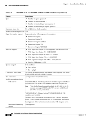 Page 1082-38
Catalyst 6500 Series Ethernet Modules Installation Guide
OL-6265-04
Chapter 2      Ethernet Switching Modules
  10/100 and 10/100/1000 Ethernet Modules
QoSNumber of egress queues: 4
Number of ingress queues: 2
Number of thresholds per egress queue: 1
Number of thresholds per ingress queue: 0
Maximum frame size Up to 9216 bytes (both modules)
Module oversubscription rate N/A
Supervisor engine support Supported on the following supervisor engines:
Supervisor Engine 2
Supervisor Engine 32
Supervisor...