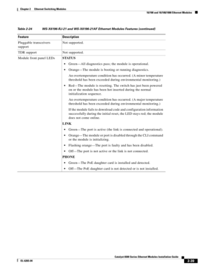 Page 1092-39
Catalyst 6500 Series Ethernet Modules Installation Guide
OL-6265-04
Chapter 2      Ethernet Switching Modules
  10/100 and 10/100/1000 Ethernet Modules
Pluggable transceivers 
supportNot supported.
TDR support Not supported.
Module front panel LEDsSTATUS
Green—All diagnostics pass; the module is operational.
Orange—The module is booting or running diagnostics. 
An overtemperature condition has occurred. (A minor temperature 
threshold has been exceeded during environmental monitoring.)
Red—The...