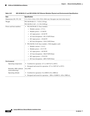 Page 1102-40
Catalyst 6500 Series Ethernet Modules Installation Guide
OL-6265-04
Chapter 2      Ethernet Switching Modules
  10/100 and 10/100/1000 Ethernet Modules
Table 2-25 WS-X6196-RJ-21 and WS-X6196-21AF Ethernet Modules Physical and Environmental Specifications 
Item Specification
Dimensions (H x W x D) 1.2 x 14.4 x 16 in. (3.0 x 35.6 x 40.6 cm). Occupies one slot in the chassis.
Weight WS-X6196-RJ-21—7.8 lb (3.54 kg)
WS-X6196-21AF—11.2 lb (5.08 kg)
Power and heat numbers
WS-X6196-RJ-21 (base module)...