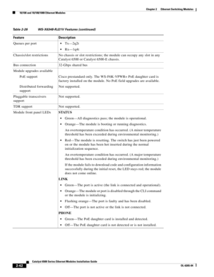 Page 1122-42
Catalyst 6500 Series Ethernet Modules Installation Guide
OL-6265-04
Chapter 2      Ethernet Switching Modules
  10/100 and 10/100/1000 Ethernet Modules
Queues per portTx—2q2t 
Rx—1q4t
Chassis/slot restrictions No chassis or slot restrictions; the module can occupy any slot in any 
Catalyst 6500 or Catalyst 6500-E chassis.
Bus connection 32-Gbps shared bus 
Module upgrades available
PoE support Cisco prestandard only. The WS-F6K-VPWR= PoE daughter card is 
factory installed on the module. No PoE...