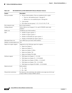 Page 1142-44
Catalyst 6500 Series Ethernet Modules Installation Guide
OL-6265-04
Chapter 2      Ethernet Switching Modules
  10/100 and 10/100/1000 Ethernet Modules
Table 2-29 WS-X6348-RJ45 and WS-X6348-RJ45V Ethernet Modules Features 
Feature Description
Ports per module
48 ports (both modules). Ports are numbered (left to right):
 –Top row, odd numbered ports 1 through 47.
 –Bottom row, even numbered ports 2 through 48.
4 port groups
Port ranges per port group: 1–12, 13–24, 25–36, 37–48
Port connector type...