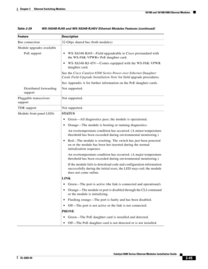 Page 1152-45
Catalyst 6500 Series Ethernet Modules Installation Guide
OL-6265-04
Chapter 2      Ethernet Switching Modules
  10/100 and 10/100/1000 Ethernet Modules
Bus connection 32-Gbps shared bus (both modules)
Module upgrades available
PoE support
WS-X6348-RJ45—Field upgradeable to Cisco prestandard with 
the WS-F6K-VPWR= PoE daughter card.
WS-X6348-RJ-45V—Comes equipped with the WS-F6K-VPWR 
daughter card.
See the Cisco Catalyst 6500 Series Power over Ethernet Daughter 
Cards Field-Upgrade Installation Note...