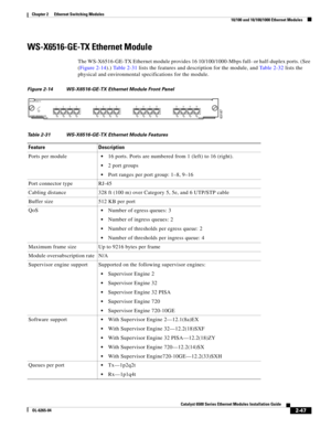 Page 1172-47
Catalyst 6500 Series Ethernet Modules Installation Guide
OL-6265-04
Chapter 2      Ethernet Switching Modules
  10/100 and 10/100/1000 Ethernet Modules
WS-X6516-GE-TX Ethernet Module
The WS-X6516-GE-TX Ethernet module provides 16 10/100/1000-Mbps full- or half-duplex ports. (See 
(Figure 2-14).) Table 2-31 lists the features and description for the module, and Table 2-32 lists the 
physical and environmental specifications for the module. 
Figure 2-14 WS-X6516-GE-TX Ethernet Module Front Panel
Table...