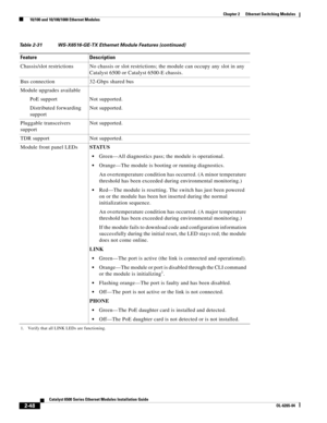 Page 1182-48
Catalyst 6500 Series Ethernet Modules Installation Guide
OL-6265-04
Chapter 2      Ethernet Switching Modules
  10/100 and 10/100/1000 Ethernet Modules
Chassis/slot restrictions No chassis or slot restrictions; the module can occupy any slot in any 
Catalyst 6500 or Catalyst 6500-E chassis.
Bus connection 32-Gbps shared bus
Module upgrades available
PoE support Not supported.
Distributed forwarding 
supportNot supported.
Pluggable transceivers 
supportNot supported.
TDR support Not supported.
Module...