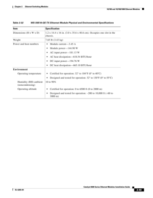 Page 1192-49
Catalyst 6500 Series Ethernet Modules Installation Guide
OL-6265-04
Chapter 2      Ethernet Switching Modules
  10/100 and 10/100/1000 Ethernet Modules
Table 2-32 WS-X6516-GE-TX Ethernet Module Physical and Environmental Specifications 
Item Specification
Dimensions (H x W x D) 1.2 x 14.4 x 16 in. (3.0 x 35.6 x 40.6 cm). Occupies one slot in the 
chassis.
Weight 7.65 lb (3.43 kg)
Power and heat numbers
Module current—3.45 A
Module power—144.90 W
AC-input power—181.13 W
AC heat dissipation—618.54...