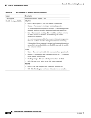 Page 1222-52
Catalyst 6500 Series Ethernet Modules Installation Guide
OL-6265-04
Chapter 2      Ethernet Switching Modules
  10/100 and 10/100/1000 Ethernet Modules
TDR support All module variants support TDR.
Module front panel LEDsSTATUS
Green—All diagnostics pass; the module is operational.
Orange—The module is booting or running diagnostics. 
An overtemperature condition has occurred. (A minor temperature 
threshold has been exceeded during environmental monitoring.)
Red—The module is resetting. The switch...