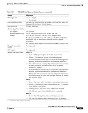 Page 1252-55
Catalyst 6500 Series Ethernet Modules Installation Guide
OL-6265-04
Chapter 2      Ethernet Switching Modules
  10/100 and 10/100/1000 Ethernet Modules
Queues per portTx—1p3q1t
Rx—1p1q0t
Chassis/slot restrictions No chassis or slot restrictions; the module can occupy any slot in any 
Catalyst 6500 or Catalyst 6500-E chassis.
Bus connection 32-Gbps shared bus 
Module upgrades available
PoE support Not available.
Distributed forwarding 
supportCan be field-upgraded with either the WS-F6K-DFC,...