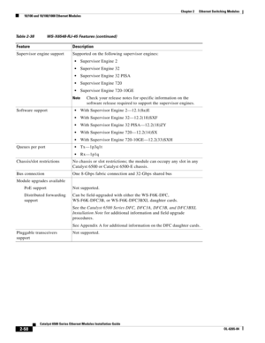 Page 1282-58
Catalyst 6500 Series Ethernet Modules Installation Guide
OL-6265-04
Chapter 2      Ethernet Switching Modules
  10/100 and 10/100/1000 Ethernet Modules
Supervisor engine support Supported on the following supervisor engines:
Supervisor Engine 2
Supervisor Engine 32
Supervisor Engine 32 PISA
Supervisor Engine 720
Supervisor Engine 720-10GE
NoteCheck your release notes for specific information on the 
software release required to support the supervisor engines.
Software support
With Supervisor Engine...